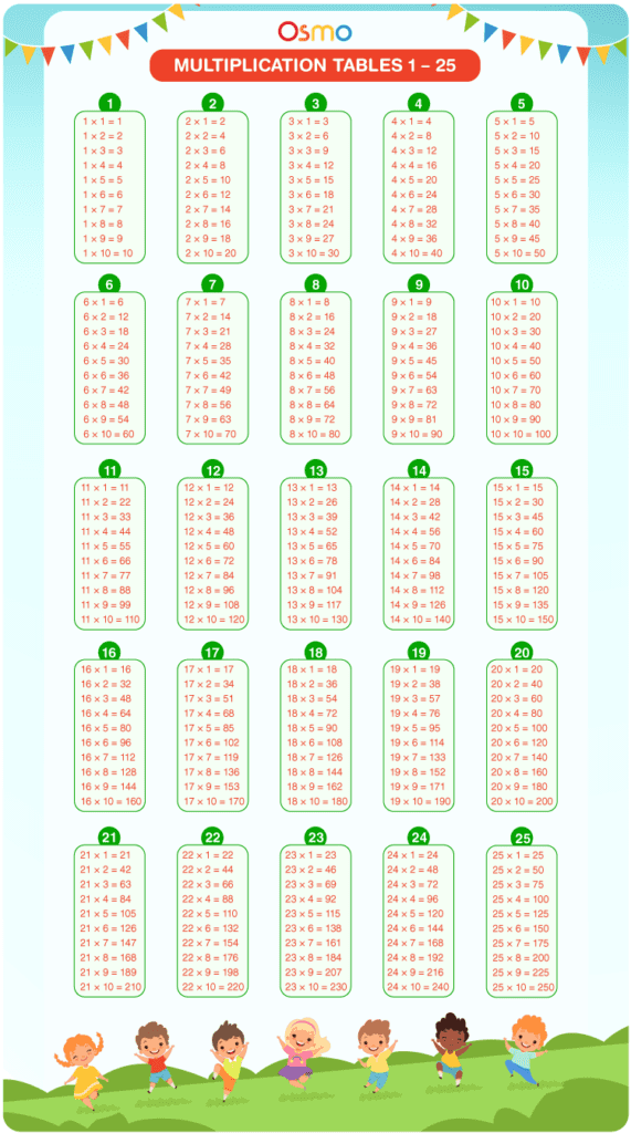 Tables 1 to 25 | Download Free Printable Multiplication Chart PDF