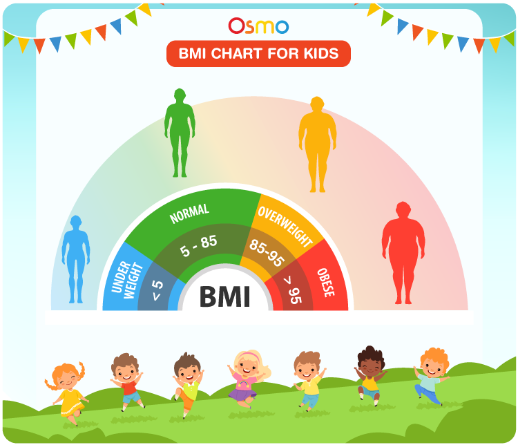 BMI Chart For Kids